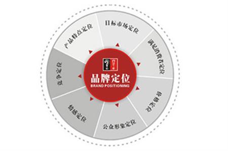 品牌定位就是發(fā)現(xiàn)對方“強勢中的弱點”
