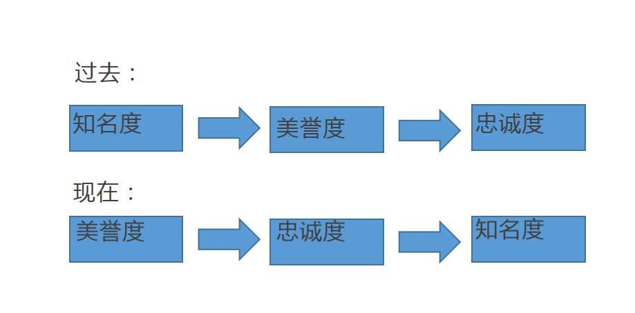 廣告語是與消費(fèi)者擦身而過的3秒內(nèi)，最有機(jī)會(huì)撞開心門的瞬間