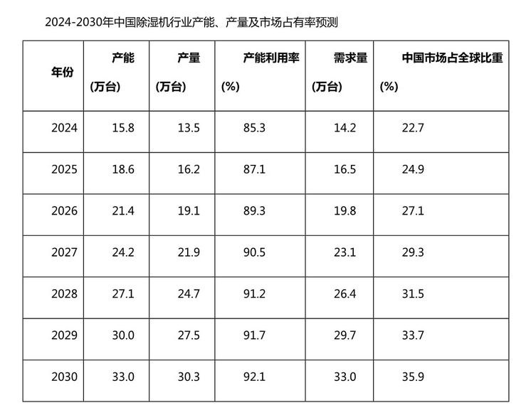 除濕機(jī)品牌定位案例分析