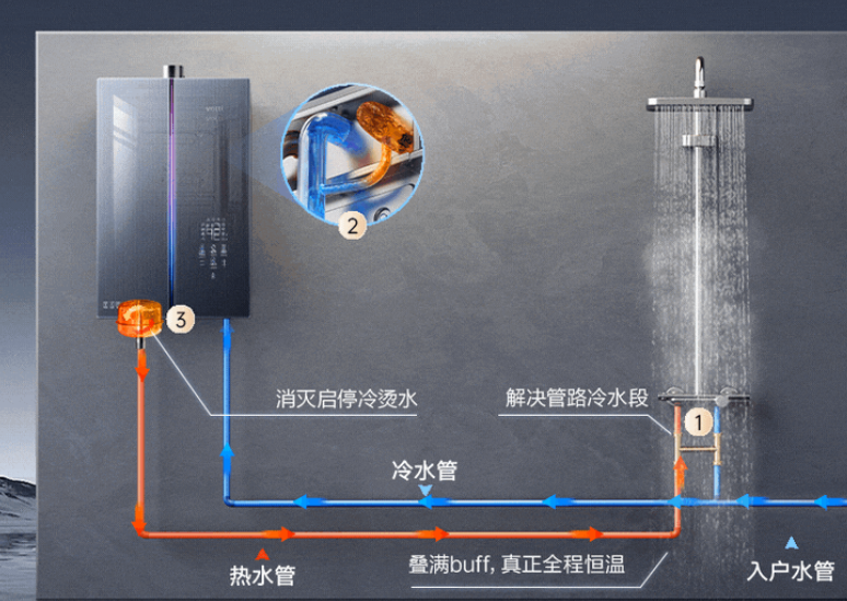 燃?xì)鉄崴髌放贫ㄎ话咐治? /> 
</p>
<p>
	&nbsp;
</p>
<p>
	十、策略總結(jié)
</p>
<p>
	&nbsp;
</p>
<p>
	華帝燃?xì)鉄崴鞯某晒Φ靡嬗谄渚珳?zhǔn)的市場定位、技術(shù)創(chuàng)新和線上線下結(jié)合的全方位渠道布局。通過聚焦中高端市場、打造核心爆品、強(qiáng)化品牌形象和優(yōu)化用戶體驗(yàn)，華帝在競爭激烈的市場中脫穎而出，成為行業(yè)內(nèi)的標(biāo)桿品牌。
</p>
<p>
	&nbsp;
</p>
<p>
	以非常差異服務(wù)過的相關(guān)案例派沃空氣能舉例，空氣能設(shè)備價(jià)格昂貴，動輒兩三萬一臺。對于農(nóng)村市場而言，生活三大支出是房子、車子、空氣能。昂貴的耐用消費(fèi)品的第1屬是“品質(zhì)保障”?；诉@么多錢買的東西，要耐用。找到第1性原理后，我們需要把它更具象。因?yàn)榭煽渴莻€不可衡量的指標(biāo)，它無法成為行之有效的判斷標(biāo)準(zhǔn)。于是可靠被轉(zhuǎn)換為“省心耐用”，它很省心，買回去不會三天兩頭鬧毛病，使命必達(dá)。它很耐用，作為家庭的重金投入，穩(wěn)定堅(jiān)實(shí)，由此打造最值得信賴的、可靠的空氣能品牌。派沃空氣能廣告語：省心耐用，就選派沃。
</p>
<p>
	<br />
</p>
<p align=